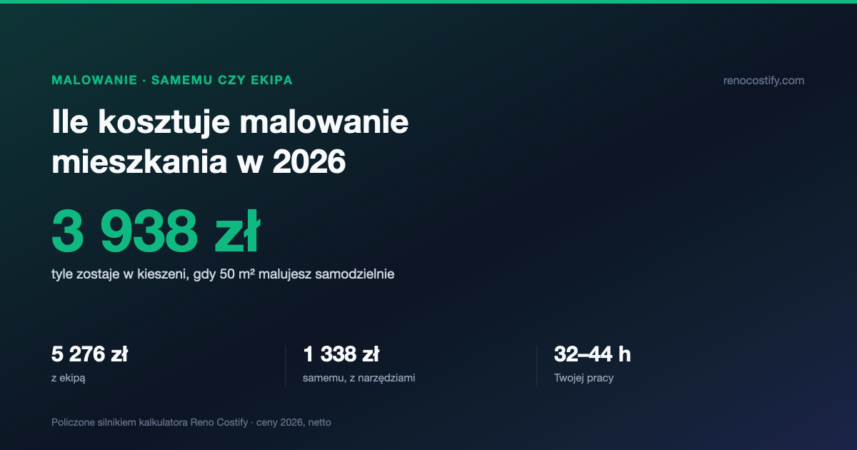 Ile kosztuje malowanie mieszkania w 2026 — samemu czy z ekipą?