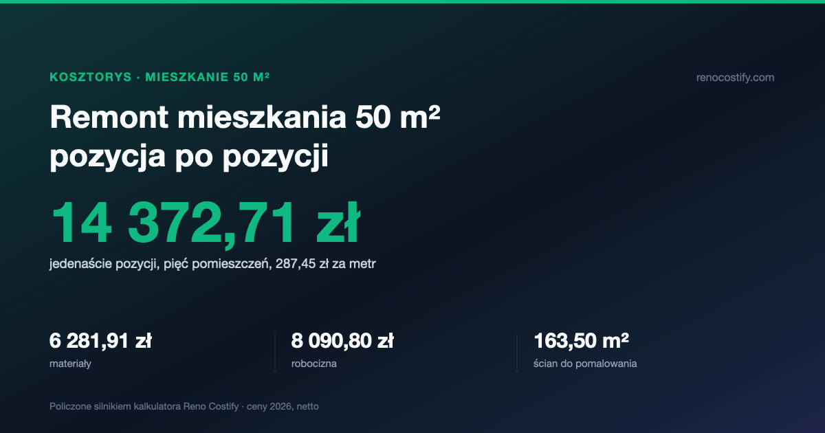 Koszt remontu mieszkania 50 m² w 2026 — kosztorys pozycja po pozycji